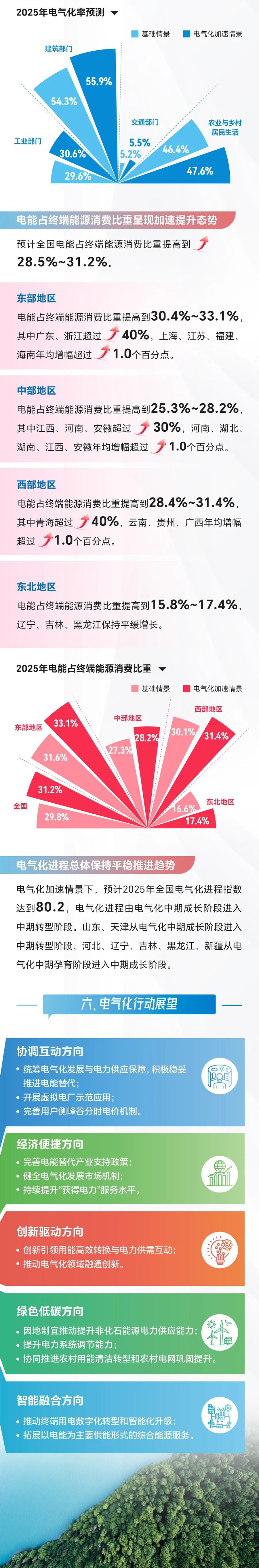 一图读懂中国电气化年度发展报告2022